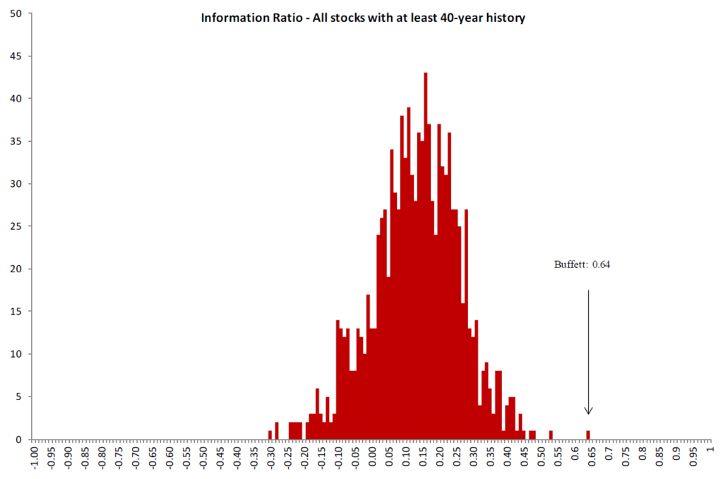 Warren Buffett Berkshire Hathaway Performance Information Ratio Tail Verteilung