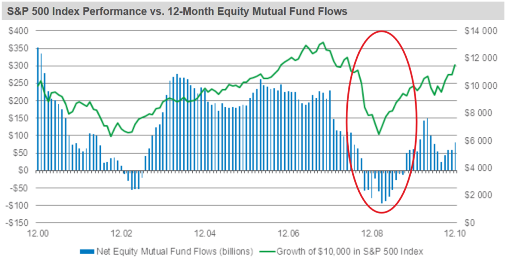 Kapitalfluss Fonds prozyklisch Timing