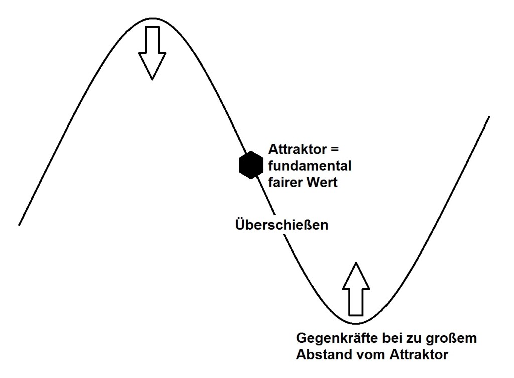 Attraktor Stephan Schulmeister Übervolatilität Überschießen Börse Kurs Gleichgewicht