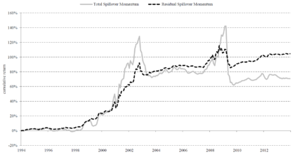 Momentum Spillover Aktien Unternehmensanleihen