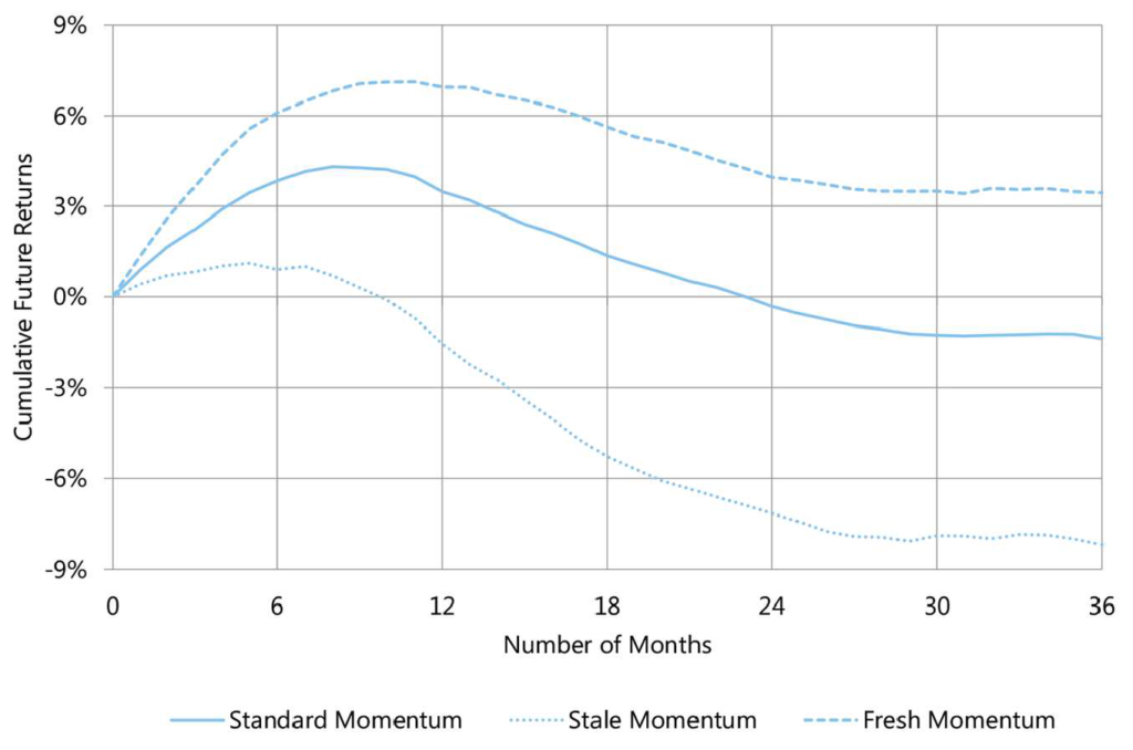 Standard Stale Fresh Momentum