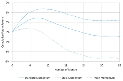 Standard Stale Fresh Momentum