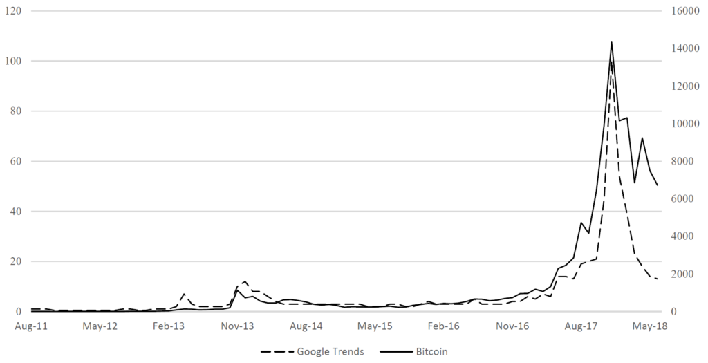 Bitcoin Kursverlauf Vergleich Google Trends