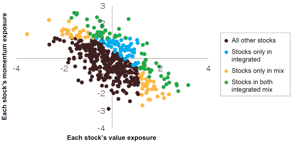 Portfoliomix, Portfoliointegration, Simulation, Value, Momentum