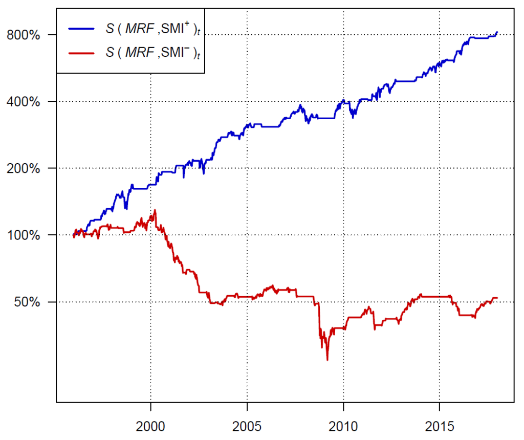 COT Daten Timing Aktienmarkt