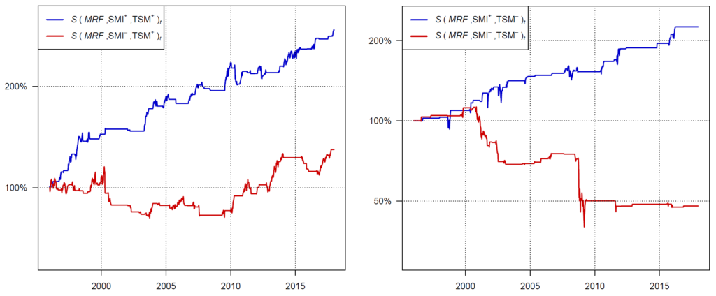 COT Daten Timing Aktienmarkt Momentum positiv negativ