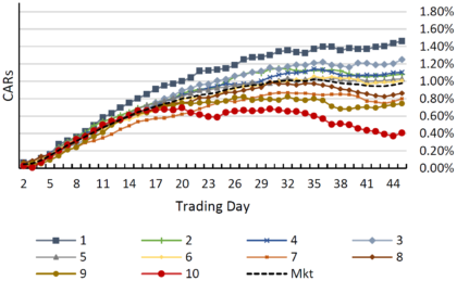 Saisonalität Umsatz Post Earnings Announcement Drift