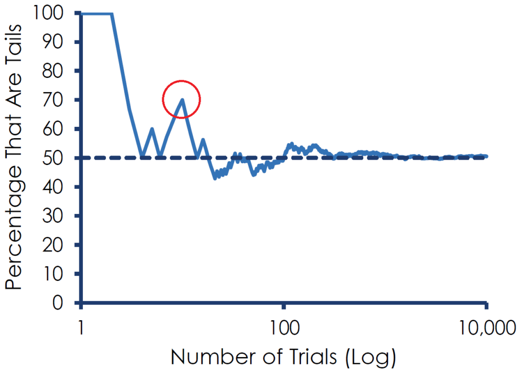 Zeit Arbitrage Münzwurf Experiment Mauboussin