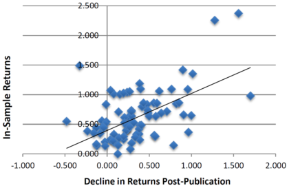 akademische wissenschaftliche Studien in-Sample Renditen Anomalien Ineffizienzen Veröffentlichung Out-of-Sample