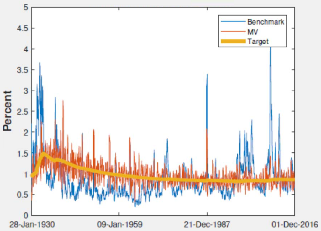 Volatilitätsskalierung Managed Volatility Scaling realisierte Volatilität