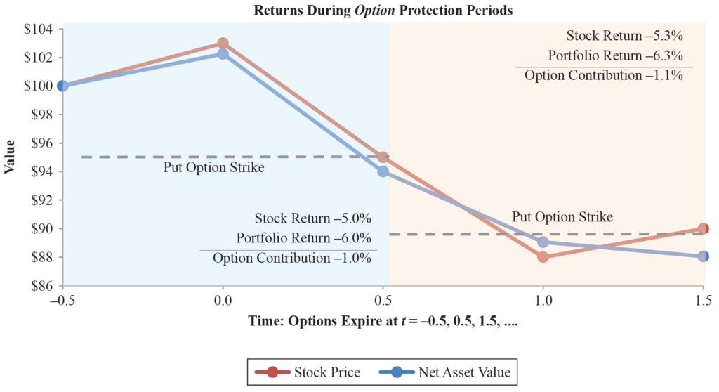 Put Absicherung Hedge Hedging Portfolio