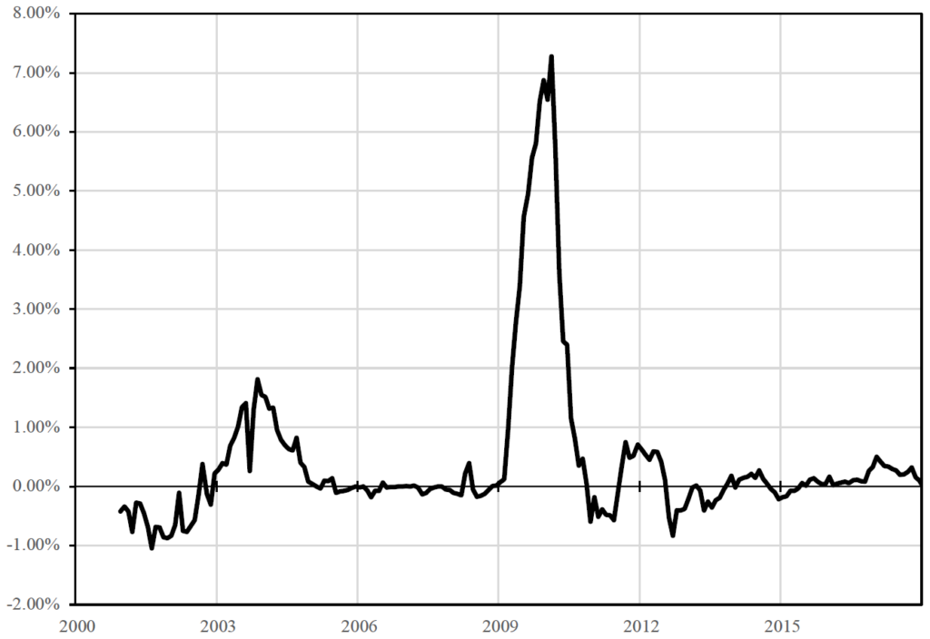 Rebalancing Effekt Portfolio Performance Rendite