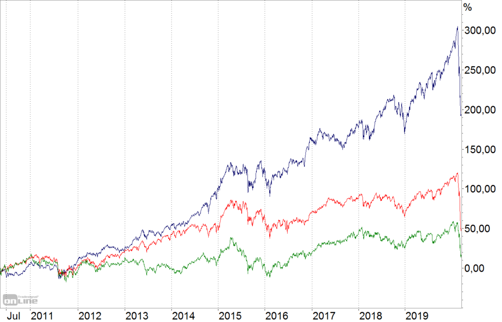 ETF USA Europa Emerging Markets