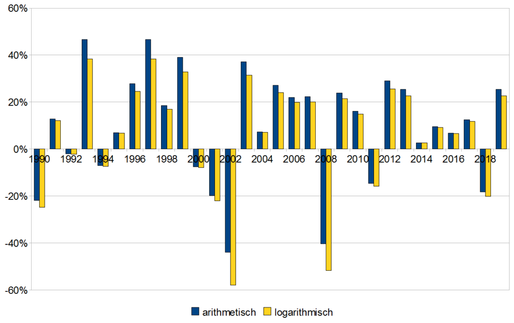 arithmetisch logarithmisch Rendite Unterschied