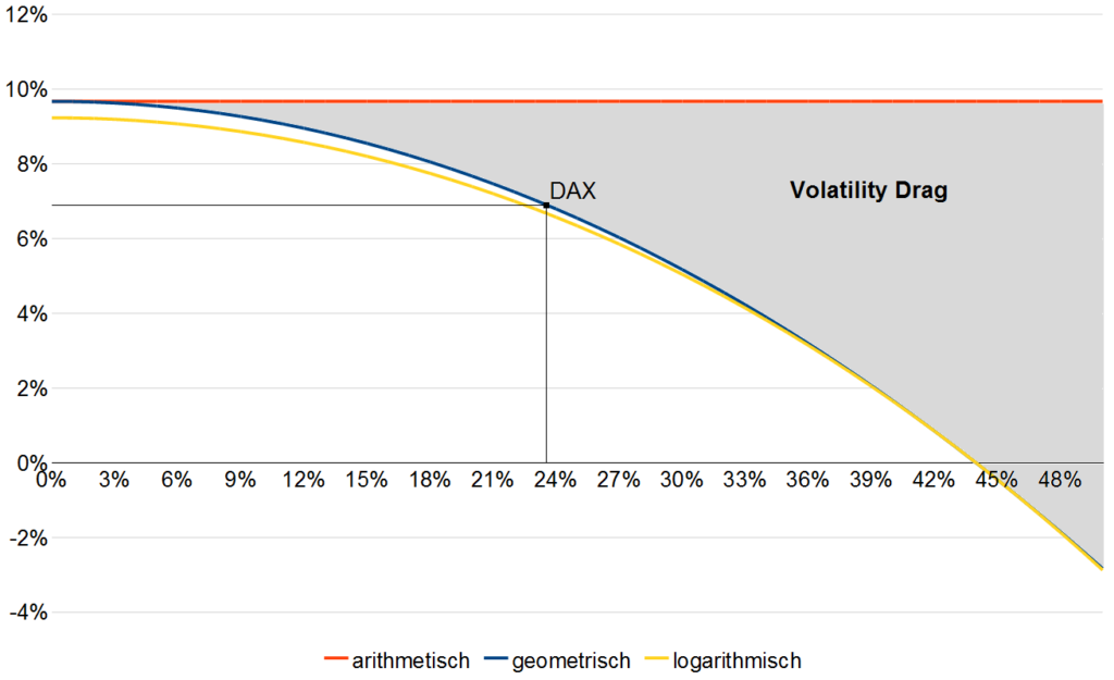 Volatility Drag arithmetisch geometrisch logarithmisch Zinseszins