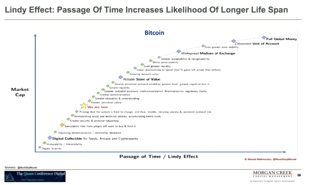 Bitcoin Lindy Effekt Mark Yusko Quant Conference Konferenz