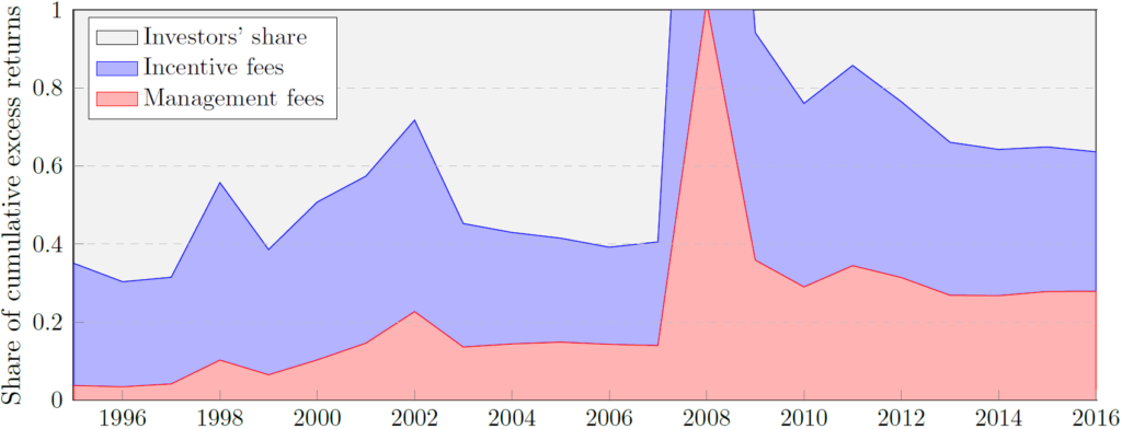 Hedgefonds Gebühren Management Performance Fee