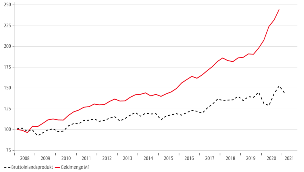 Geldmenge M1 Vergleich aggregiertes BIP