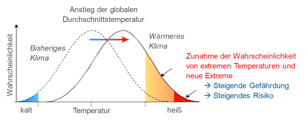 Anstieg Temperatur Änderungsrisiko Klimawandel Extreme 