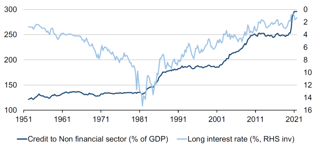 Niedrige Zinsen hohe Schulden Leverage Credit Crunch