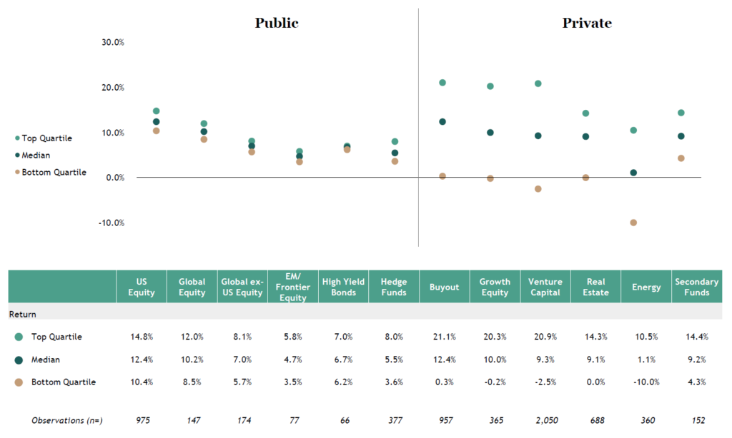 Public Private Markets Dispersion Rendite