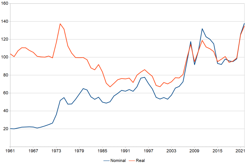 FAO Food Price Index