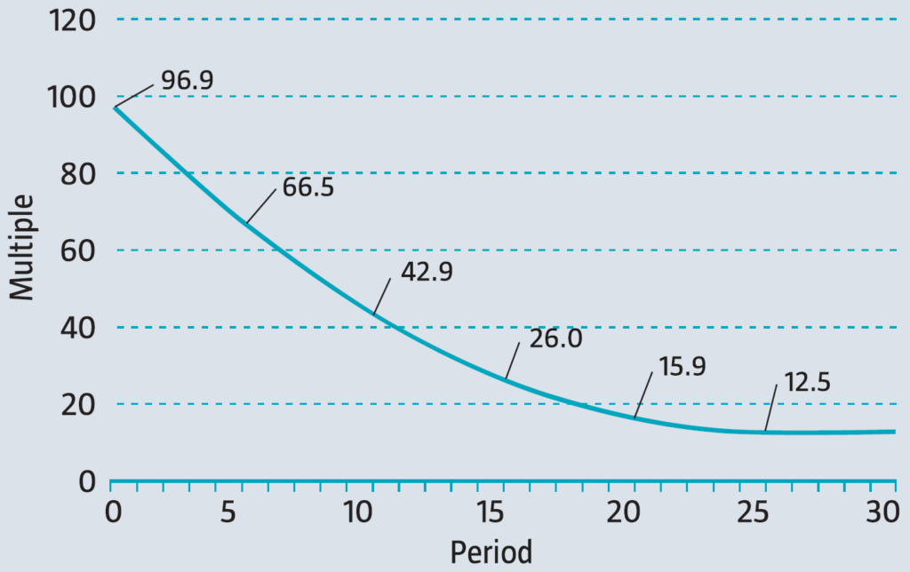 KGV Modell Robeco Wachstumsaktie Growth