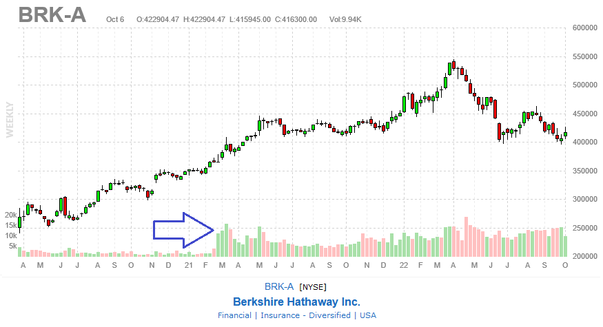 Anstieg Handelsvolumen Berkshire Hathaway A Aktien BRK-A