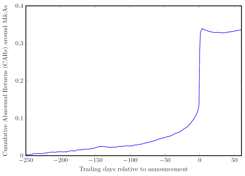 Verdacht Informationslecks Insider Trading