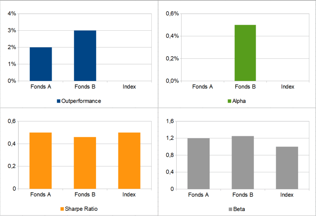 Outperformance, Sharpe Ratio, Alpha, Beta