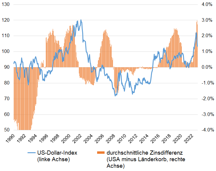 Dollarindex Zinsdifferenz ungedeckte Zinsparität