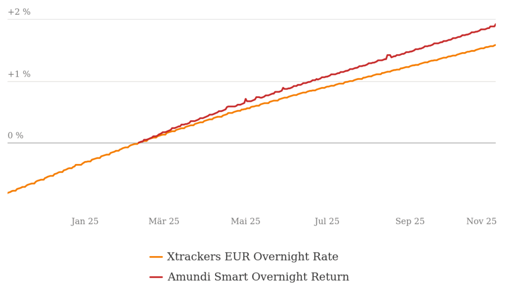 Vergleich geldmarktnahe ETFs Xtrackers DBX0AN Amundi LYX0WM