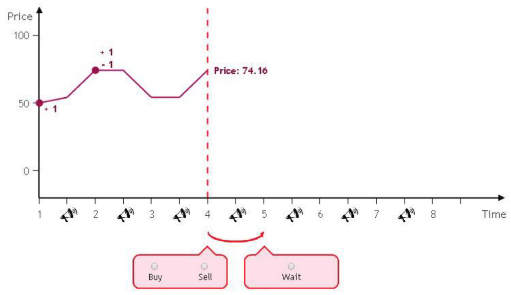 Laborexperiment Experiment Trading Informationen