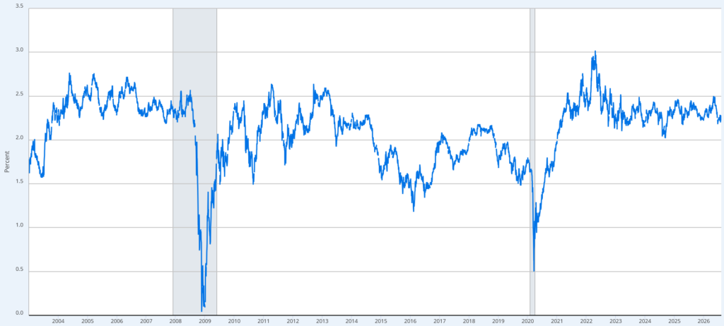 Breakeven Inflationsrate USA 10 Jahre