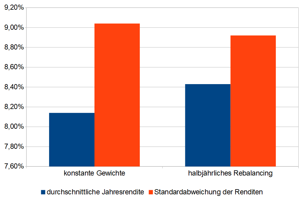 Einfluss halbjährlich Rebalancing Alpha